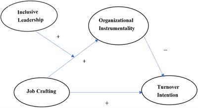 Will Job Crafters Stay or Leave? The Roles of Organizational Instrumentality and Inclusive Leadership